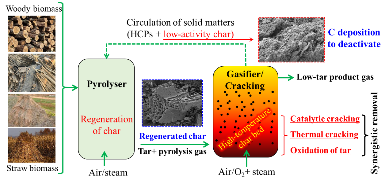 Fluidized bed two-stage O2/steam gasification of agricultural biomass for low-tar syngas production: industrial testing and technological verification